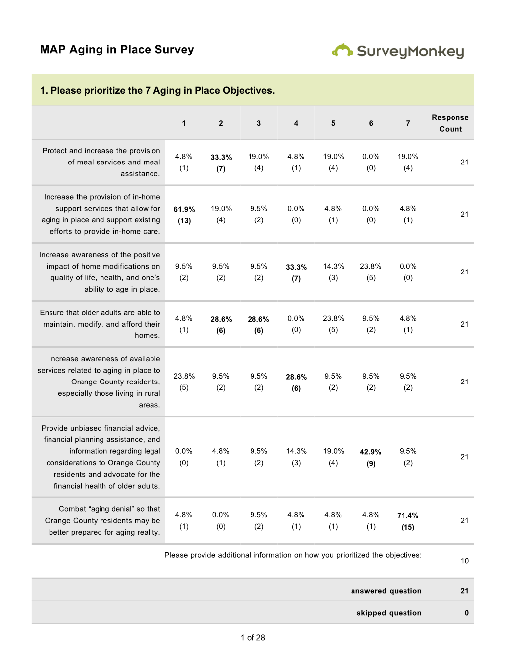 MAP Aging in Place Survey