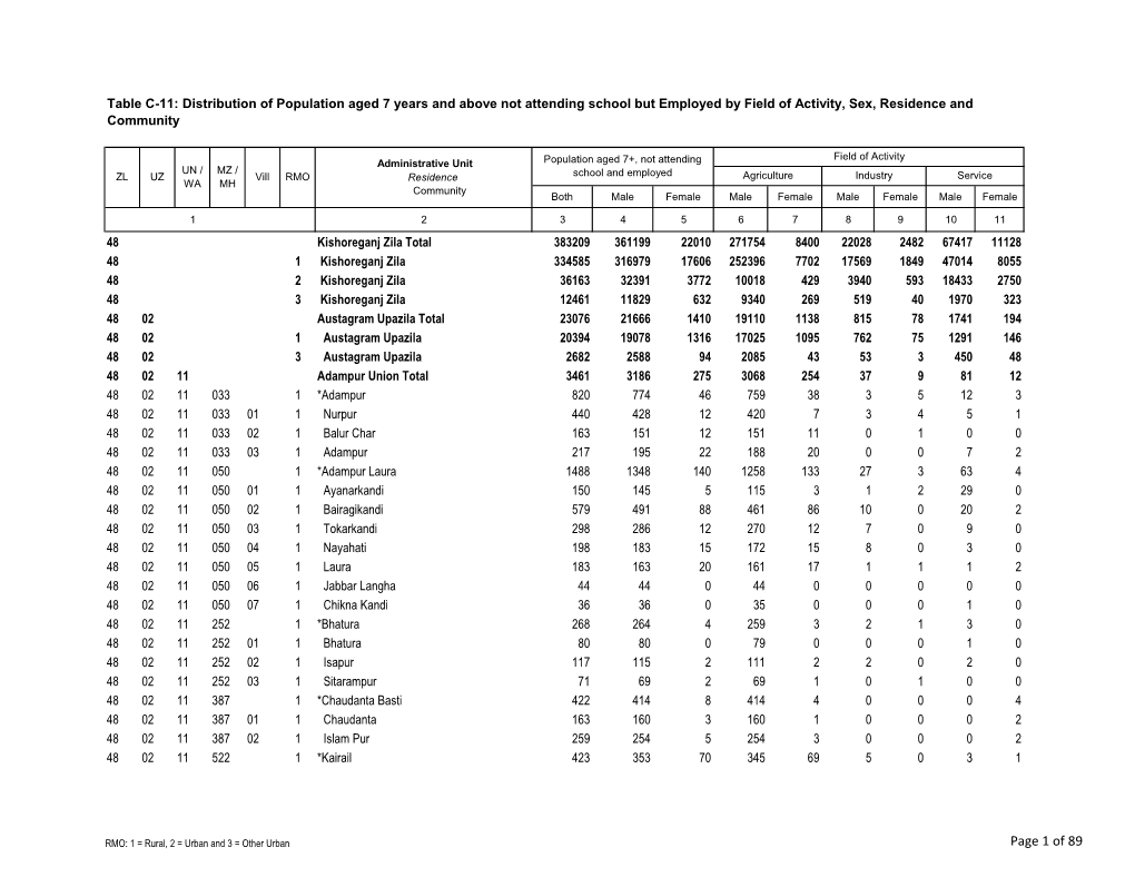 Page 1 of 89 Table C-11: Distribution of Population Aged 7 Years and Above Not Attending School but Employed by Field of Activity, Sex, Residence and Community