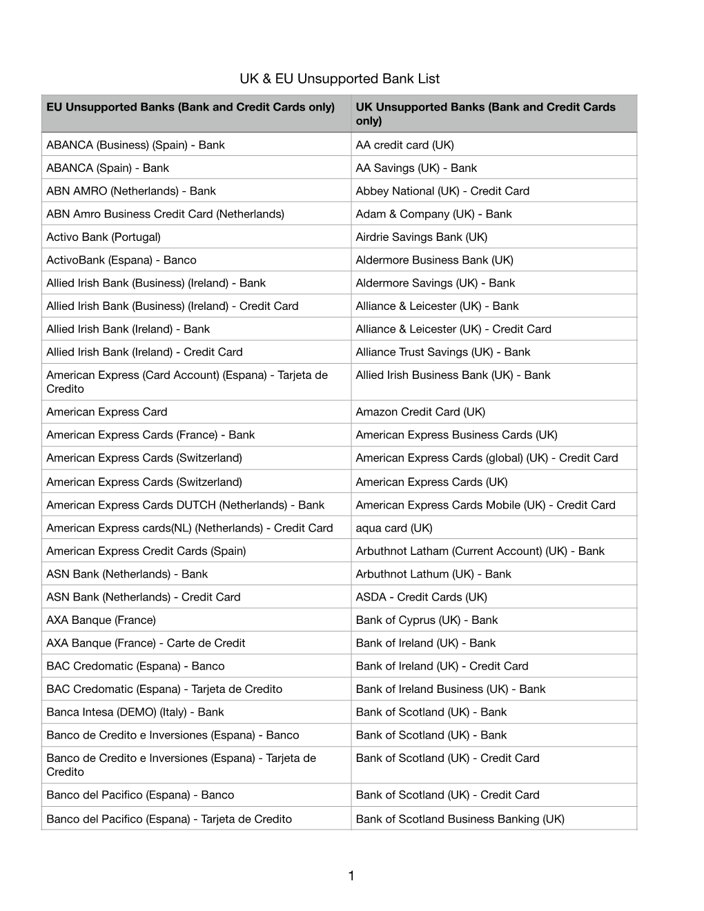 UK & EU Unsupported Banks