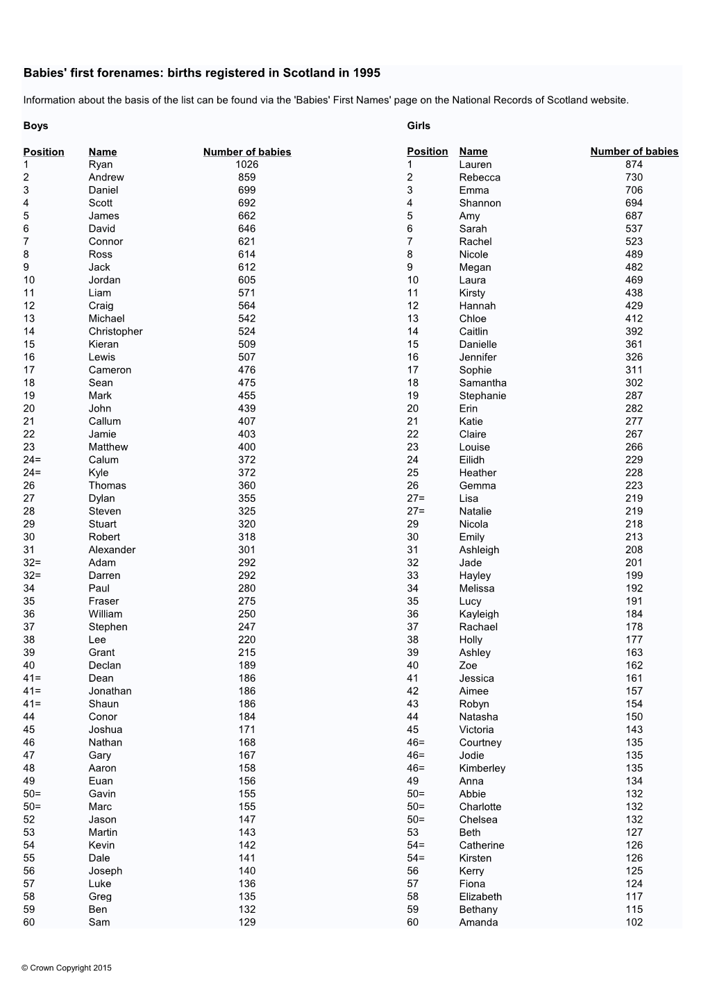 Babies' First Forenames: Births Registered in Scotland in 1995