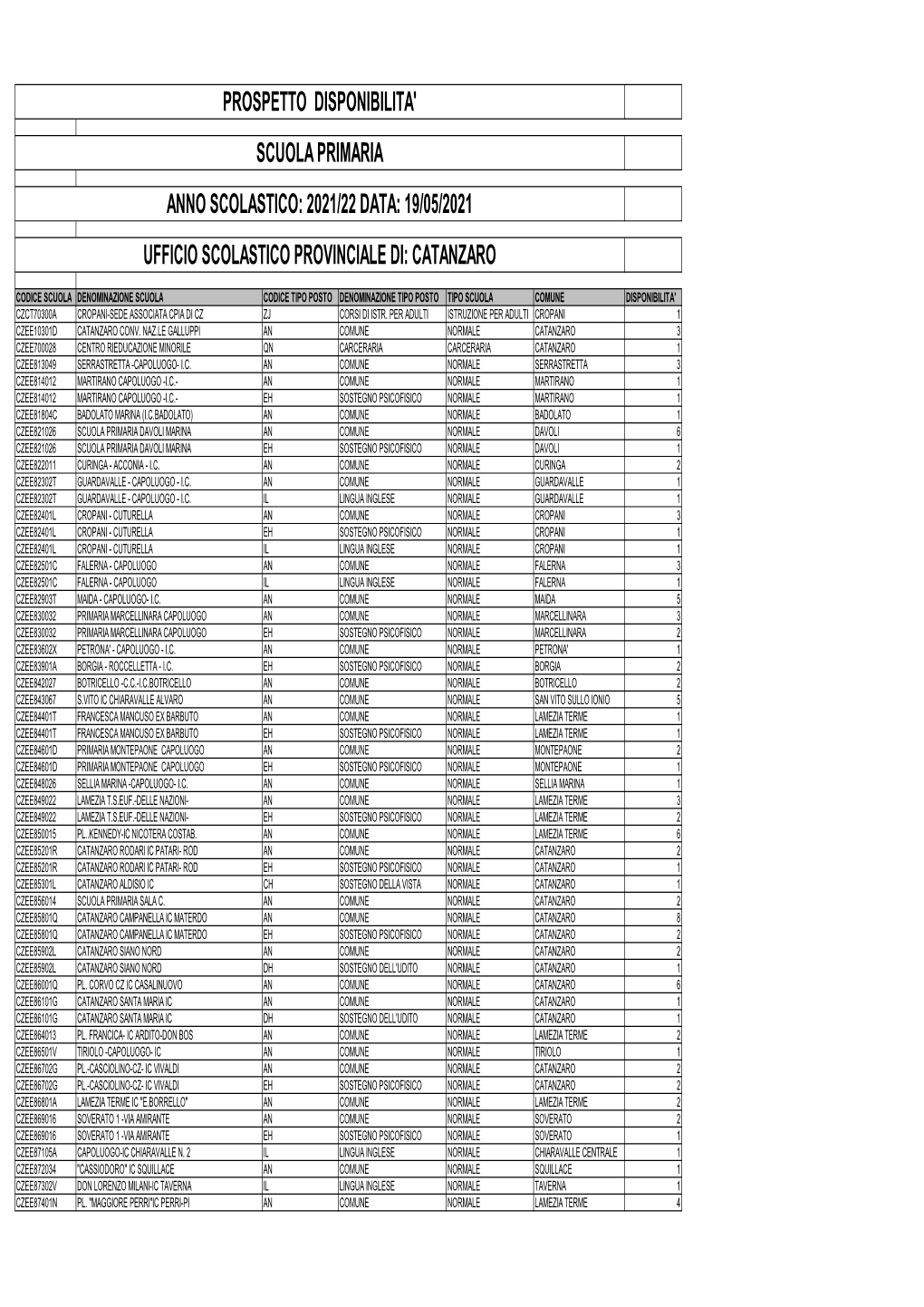 Prospetto Disponibilita' Scuola Primaria Anno Scolastico: 2021/22 Data: 19/05/2021 Ufficio Scolastico Provinciale Di: Catanzaro