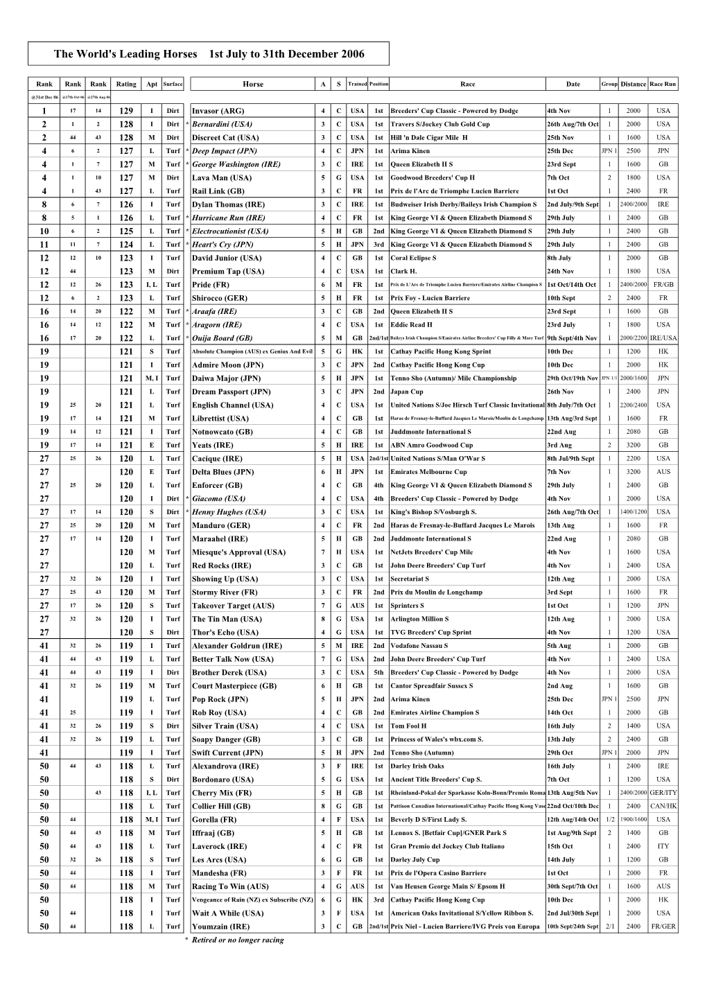 The World's Leading Horses 1St July to 31Th December 2006