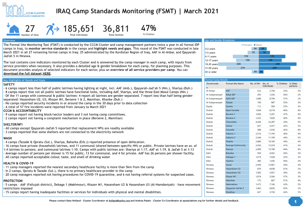 IRAQ Camp Standards Monitoring (FSMT) | March 2021