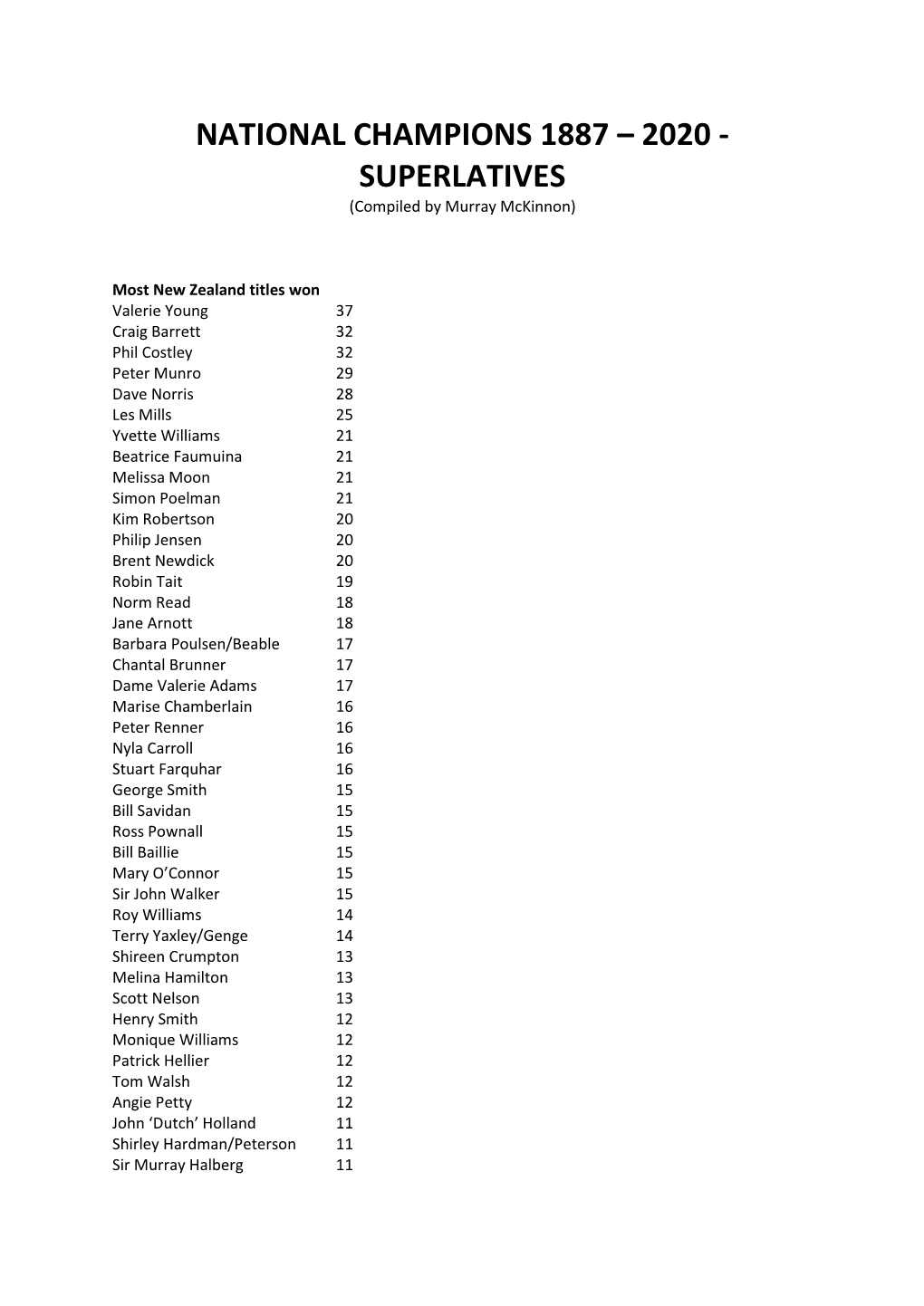 NATIONAL CHAMPIONS 1887 – 2020 - SUPERLATIVES (Compiled by Murray Mckinnon)