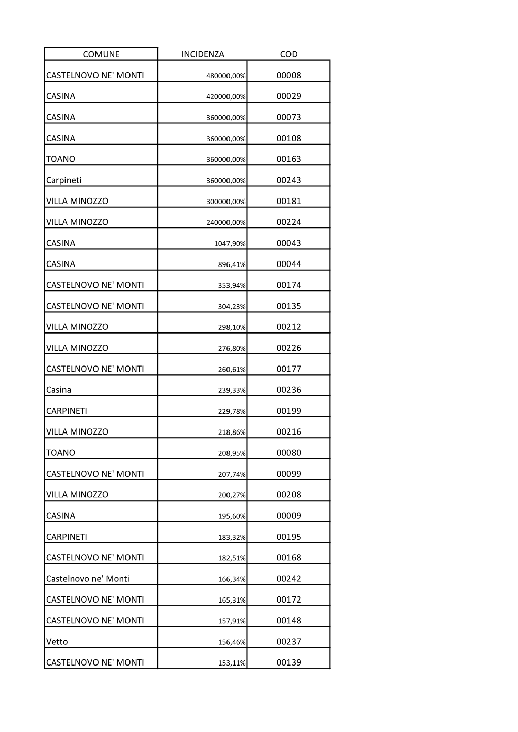 Comune Incidenza Cod Castelnovo Ne' Monti 00008