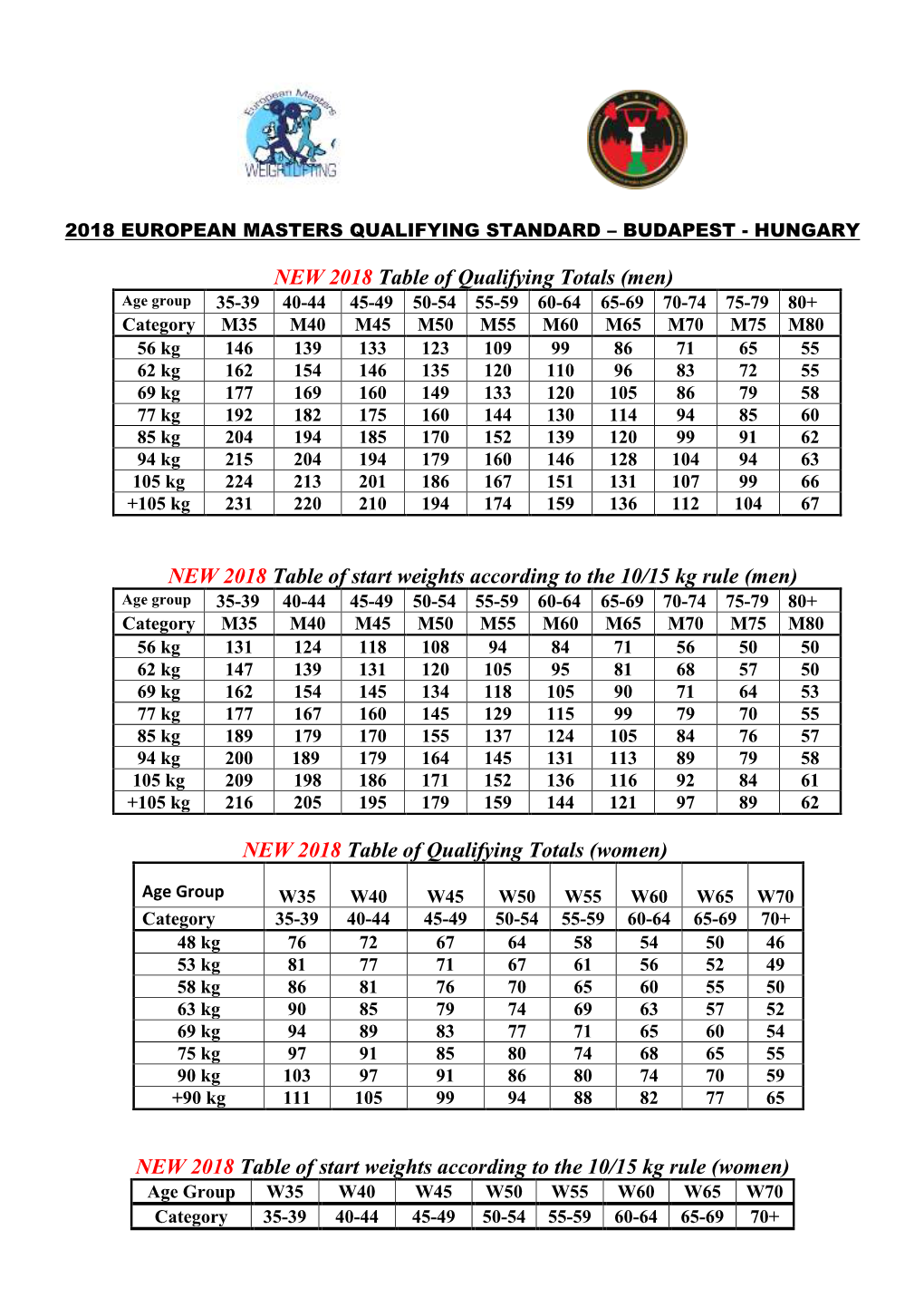 NEW 2018 Table of Qualifying Totals