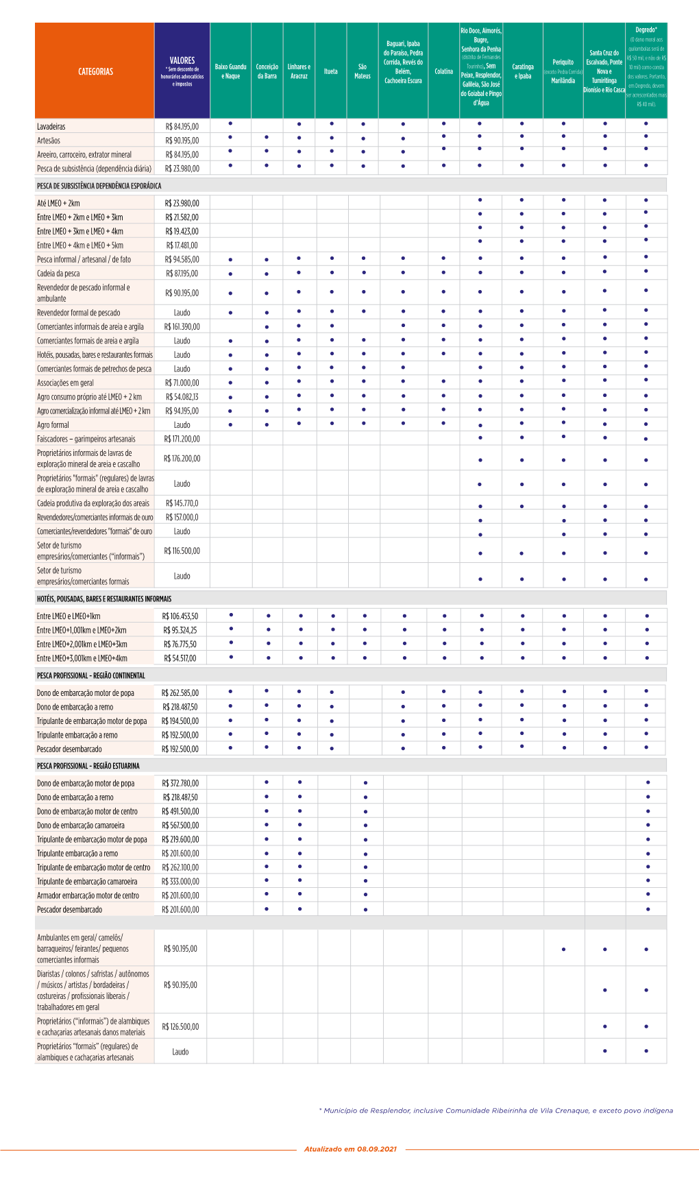 Categorias Valores