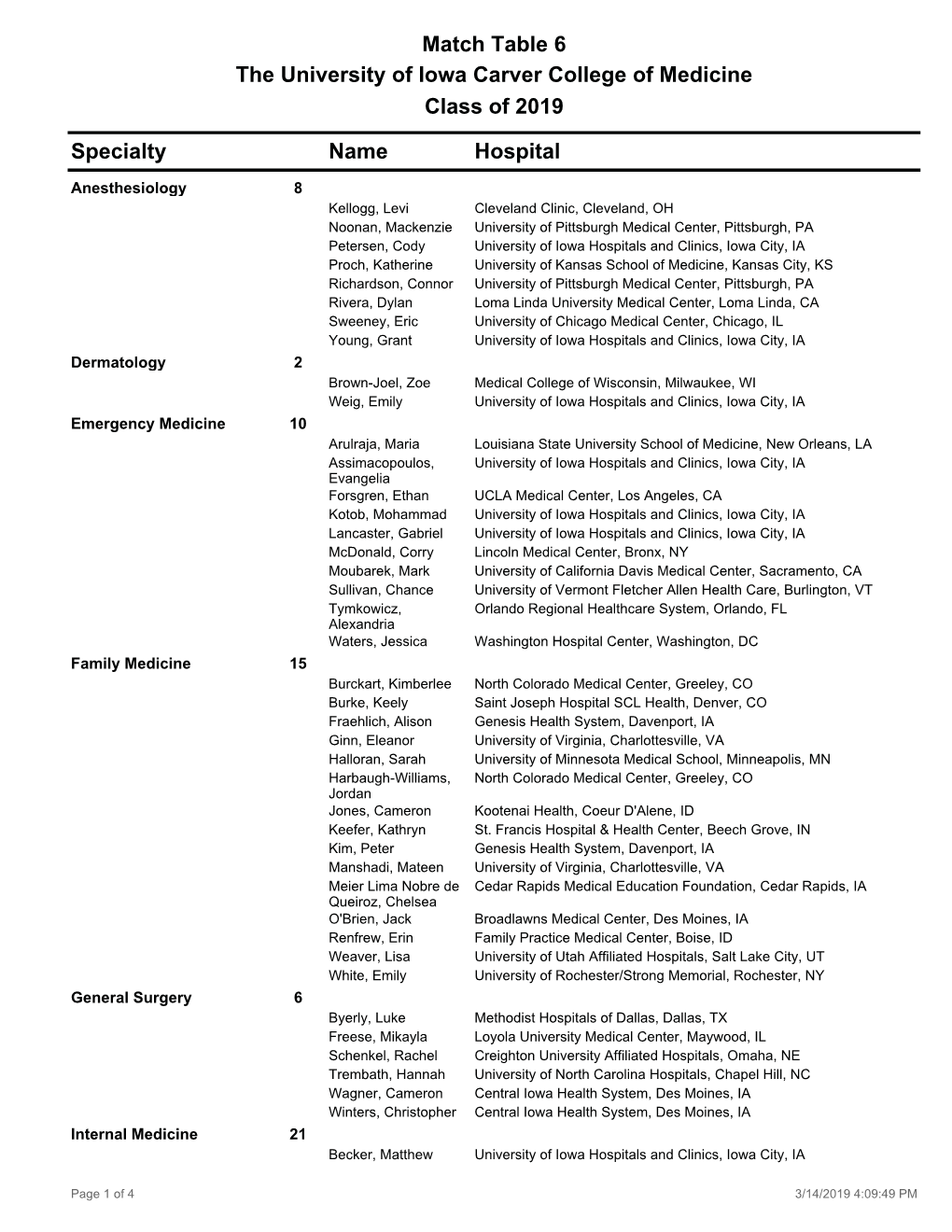 2019 Match Results by Specialty