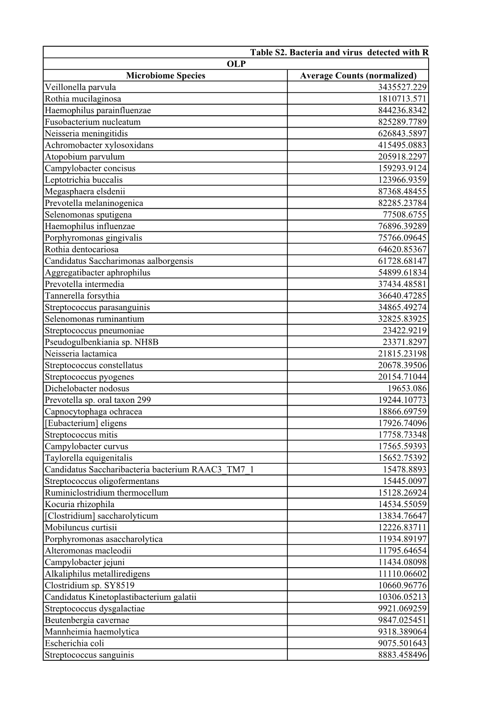 Microbiome Species Average Counts (Normalized) Veillonella Parvula