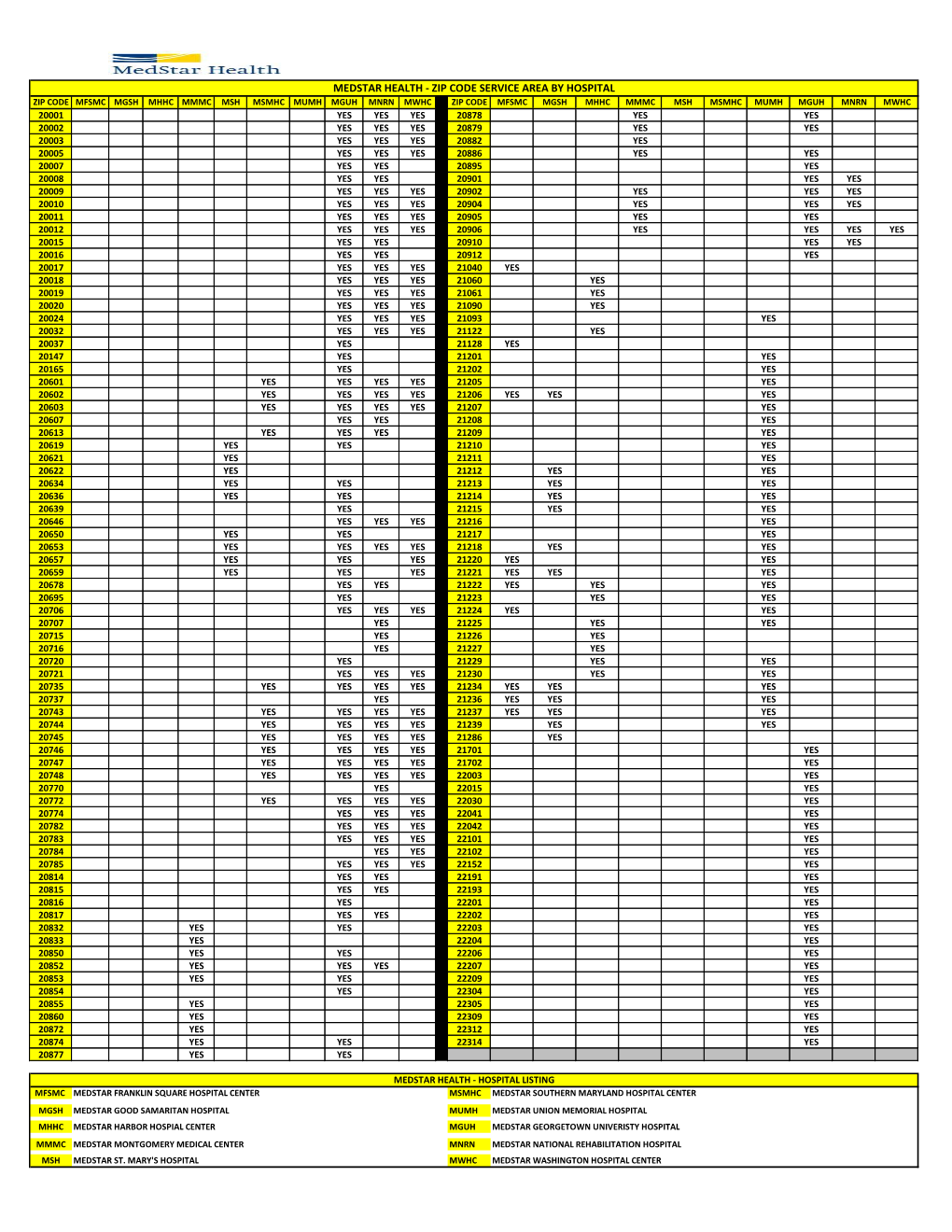 Zip Code Service Area by Hospital