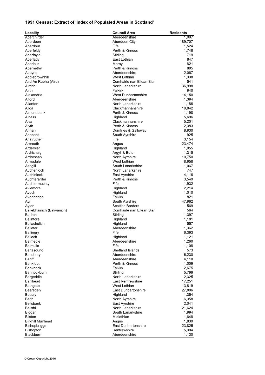 1991 Census: Extract of 'Index of Populated Areas in Scotland'