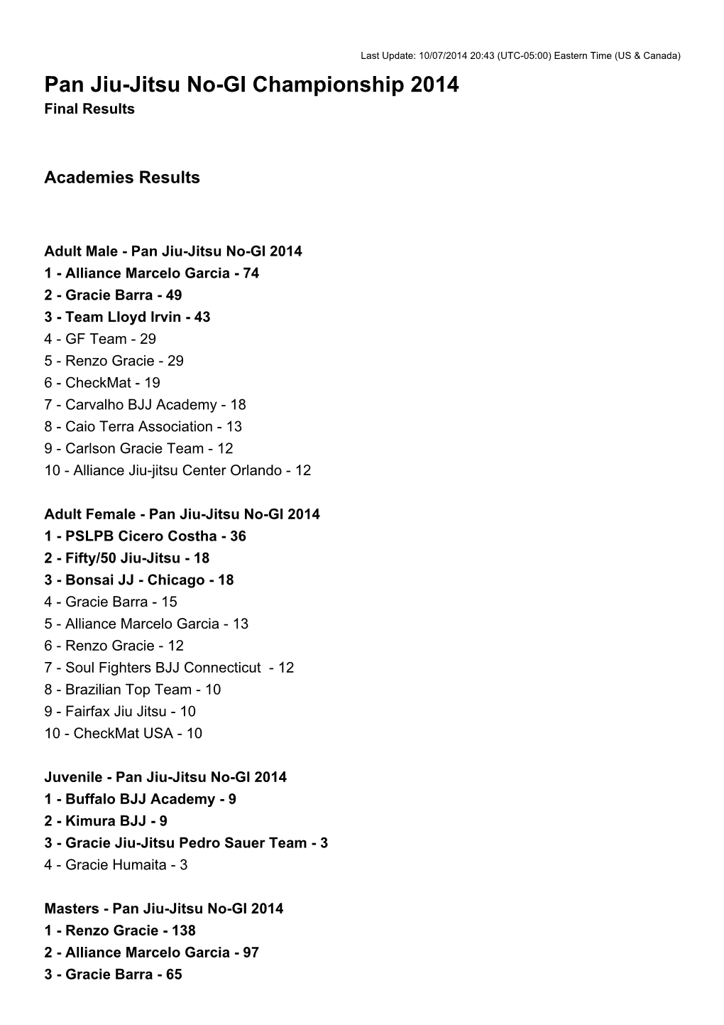 Pan Jiu-Jitsu No-GI Championship 2014 Final Results