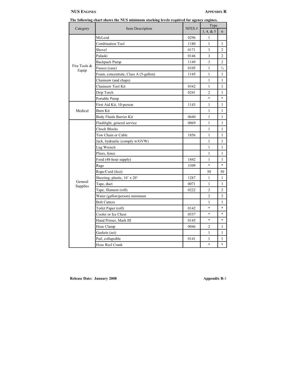 The Following Chart Shows the NUS Minimum Stocking Levels Required for Agency Engines