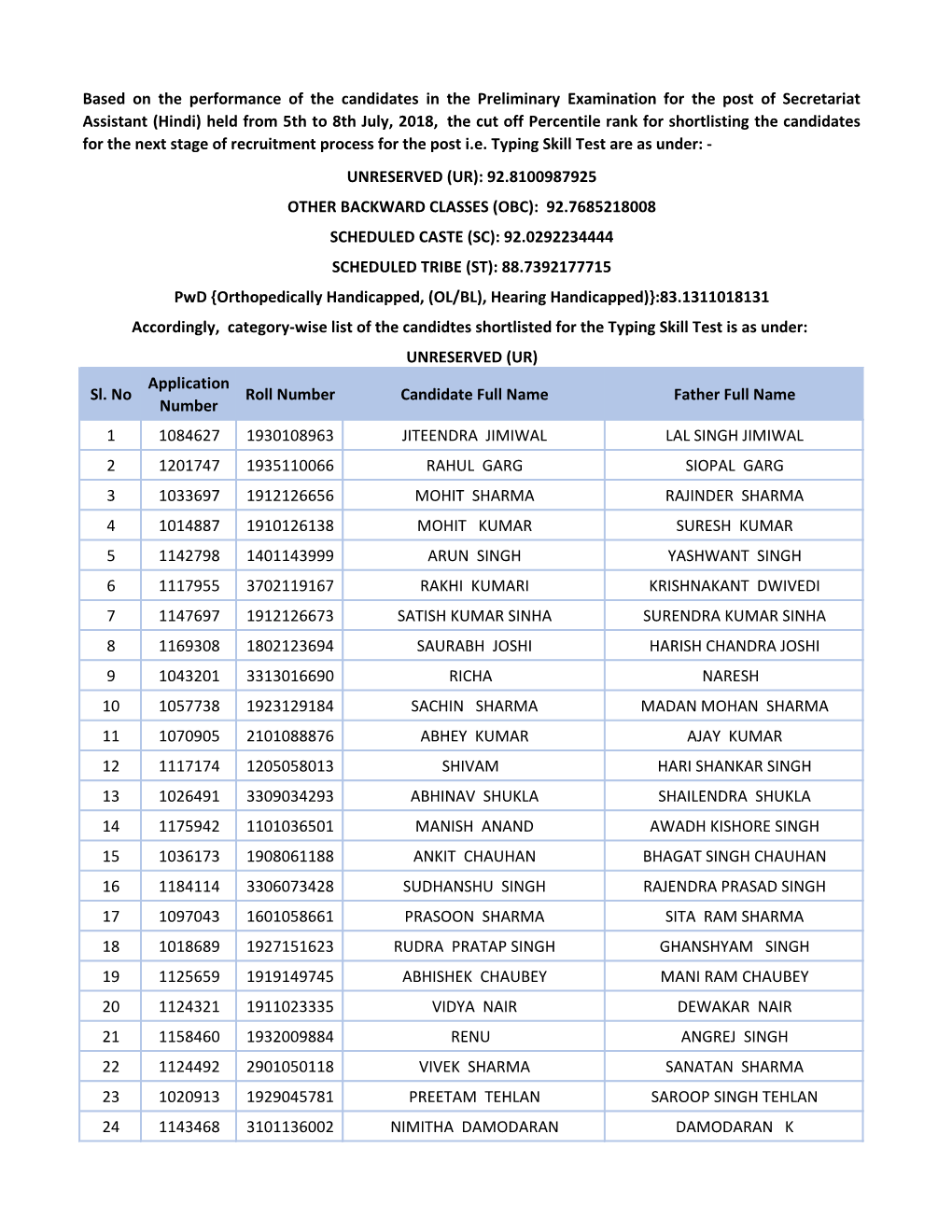 Sl. No Application Number Roll Number Candidate Full Name