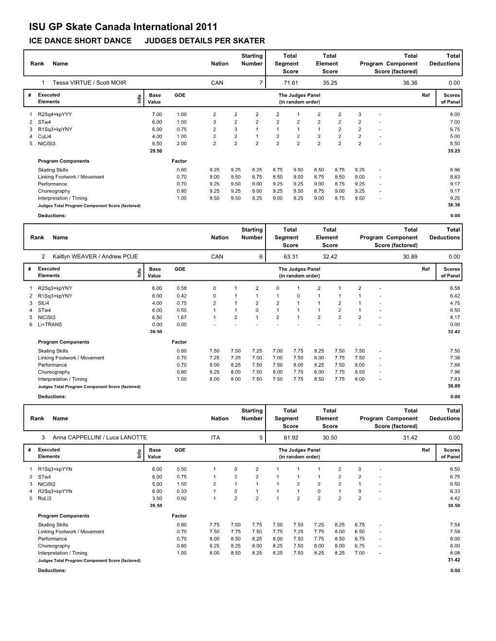 ISU GP Skate Canada International 2011 ICE DANCE SHORT DANCE JUDGES DETAILS PER SKATER