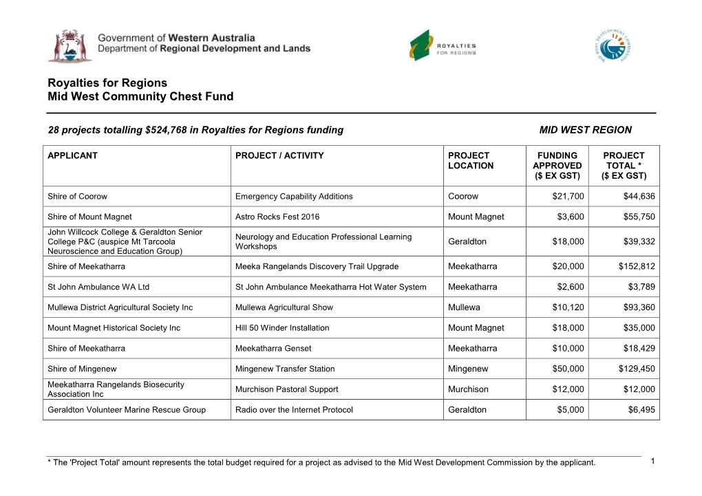 Royalties for Regions Mid West Community Chest Fund