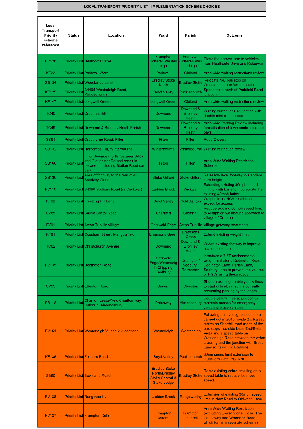 Local Transport Priority List - Implementation Scheme Choices