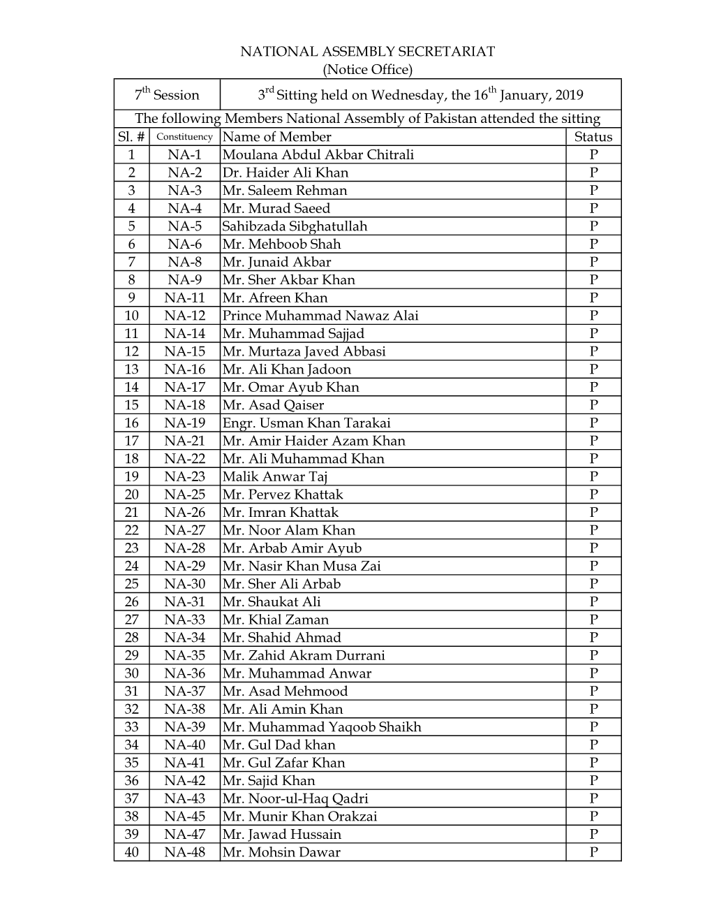 Sl. # Constituency Name of Member Status 1 NA-1 Moulana Abdul Akbar Chitrali P 2 NA-2 Dr. Haider Ali Khan P 3 NA-3 Mr. Saleem Rehman P 4 NA-4 Mr