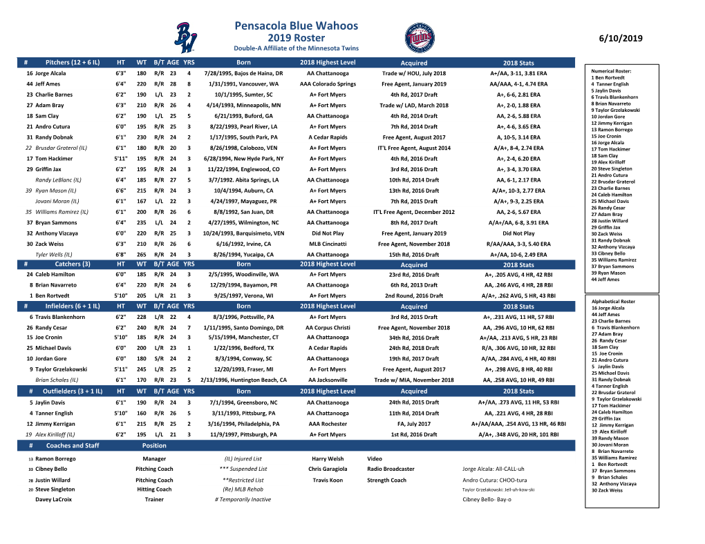 Pensacola Blue Wahoos 2019 Roster 6/10/2019 Double-A Affiliate of the Minnesota Twins