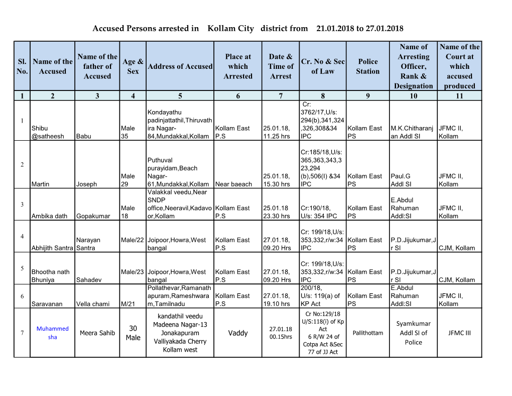 Accused Persons Arrested in Kollam City District from 21.01.2018 to 27.01.2018