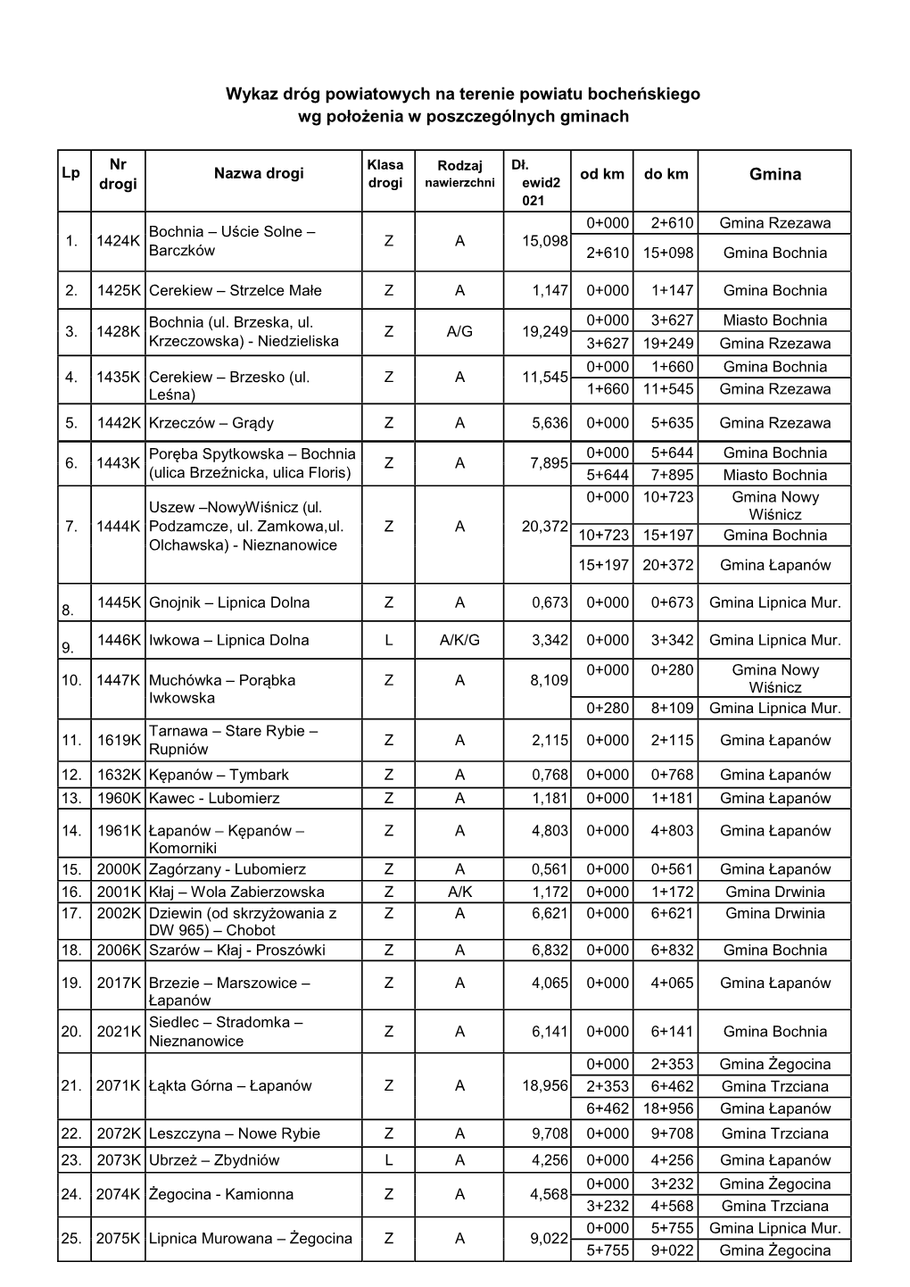 Wykaz Dróg Powiatowych Na Terenie Powiatu Bocheńskiego Wg Położenia W Poszczególnych Gminach