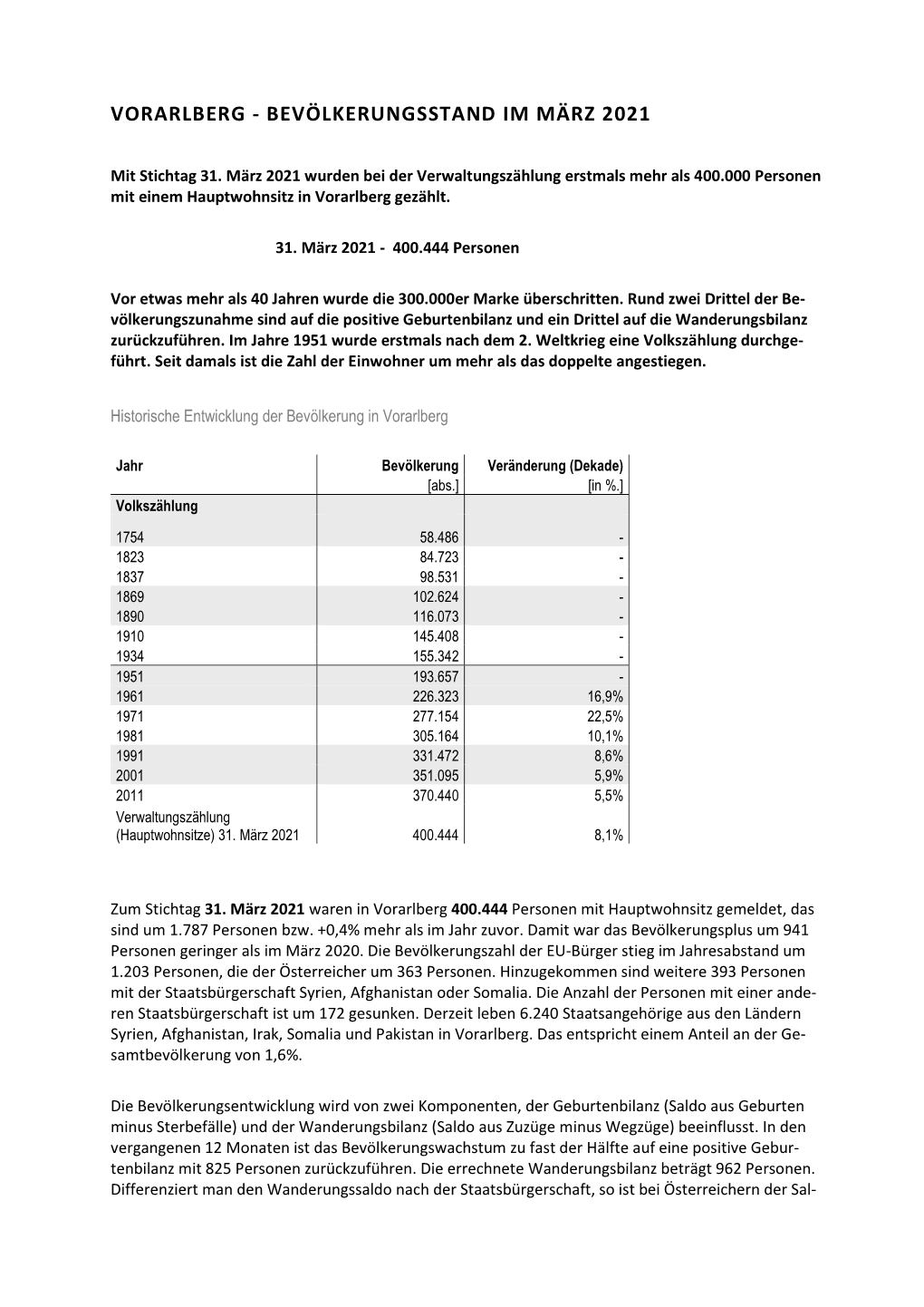 Bevölkerungsstand Im März 2021