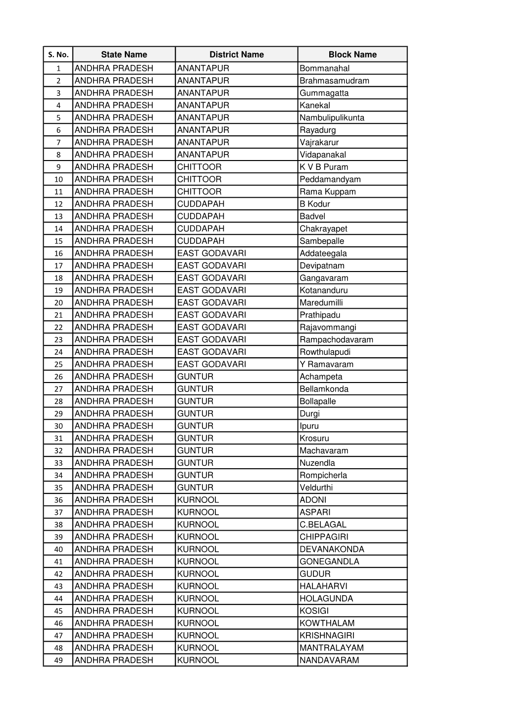 S. No. State Name District Name Block Name 1 ANDHRA PRADESH