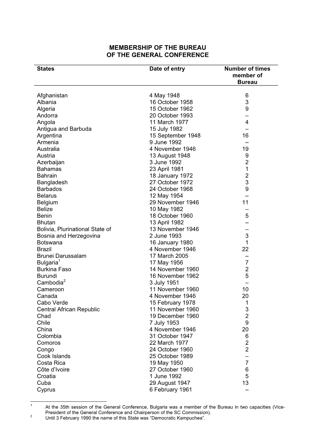 Membership of the Bureau of the General Conference