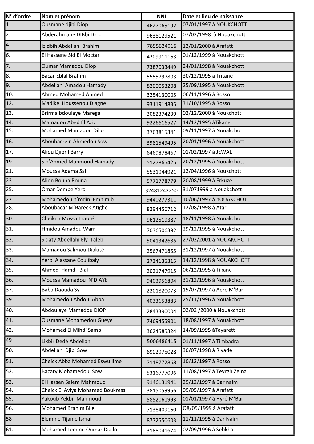 Liste Des Retenus Et Rejetés