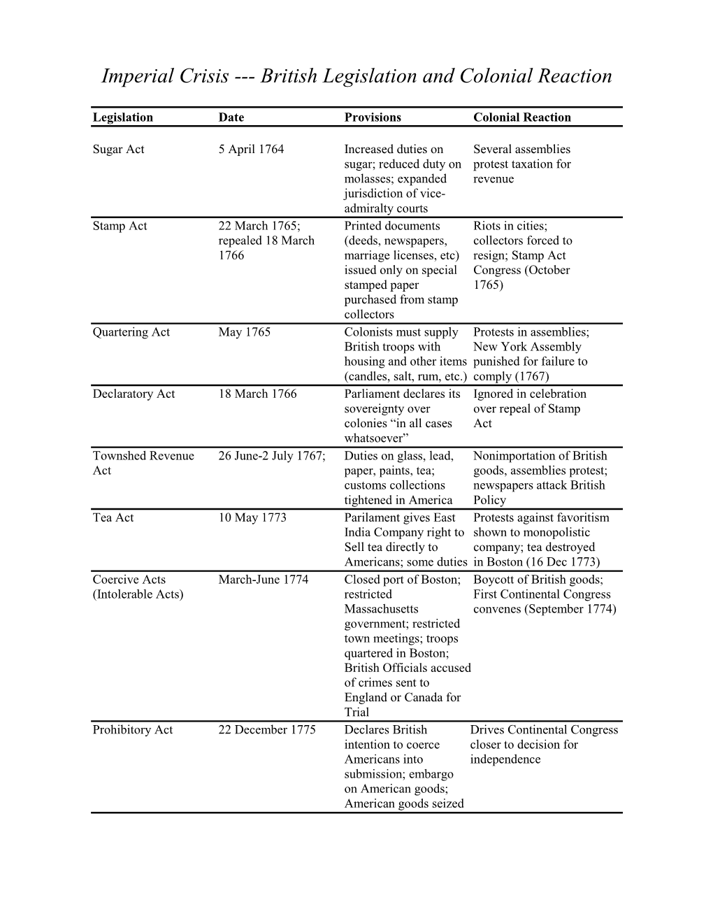 Imperial Crisis --- British Legislation and Colonial Reaction