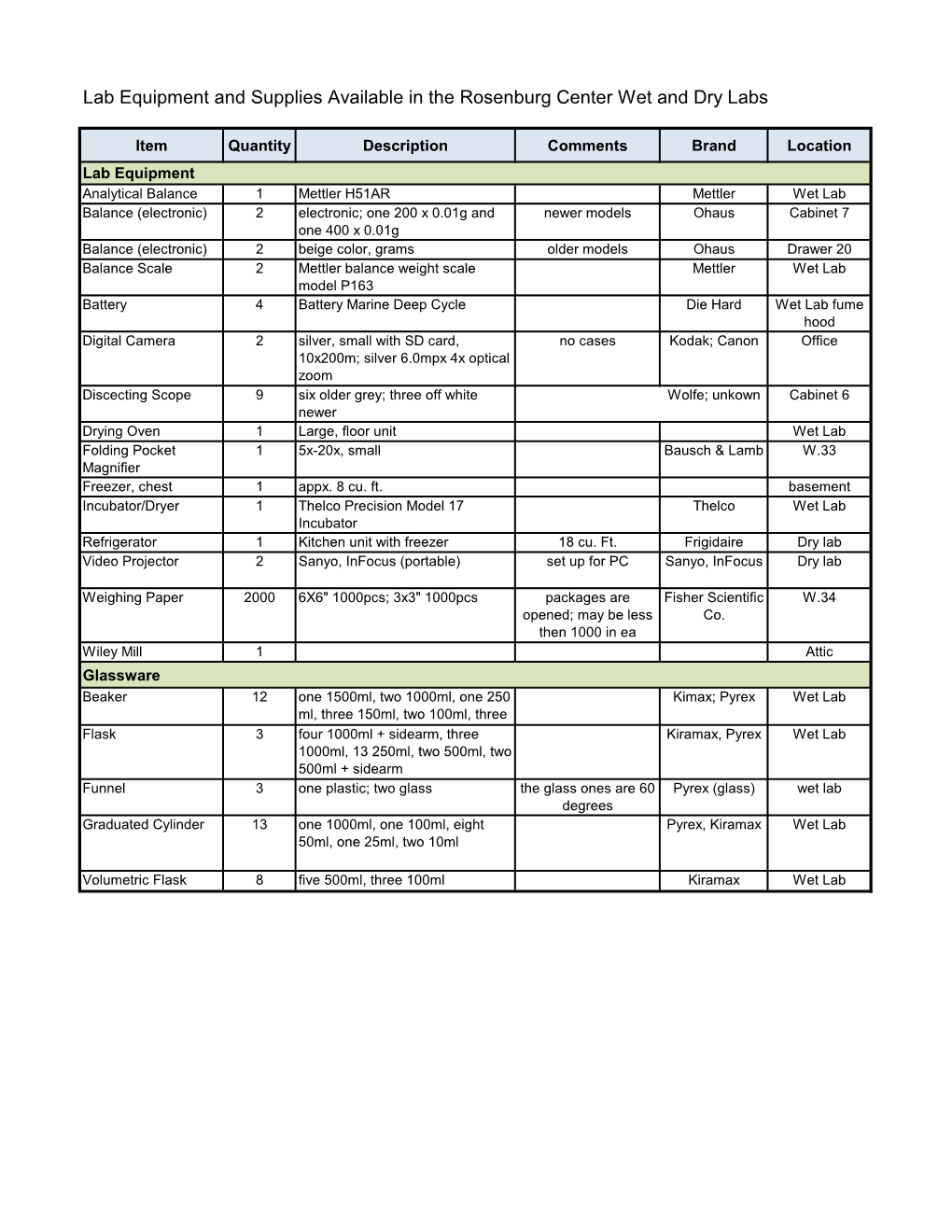 Lab Equipment and Supplies Available in the Rosenburg Center Wet and Dry Labs