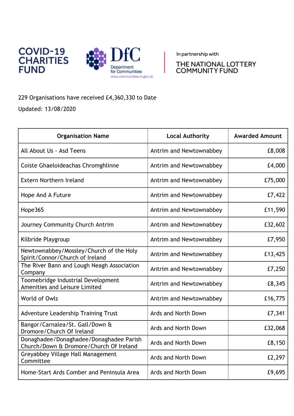 13/08/2020 Organisation Name Local Authority Awarded Amount All