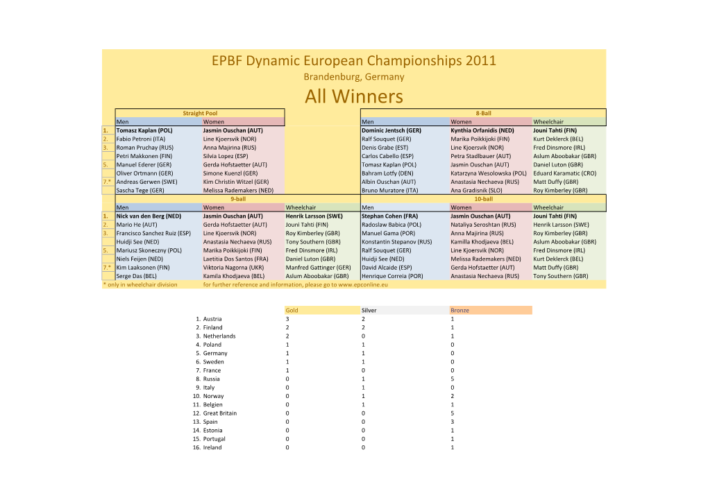 All Winners Straight Pool 8-Ball Men Women Men Women Wheelchair 1