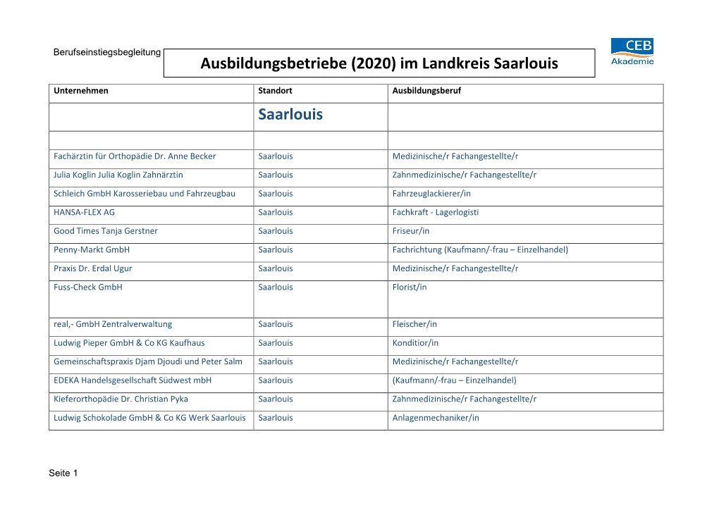 Ausbildungsbetriebe (2020) Im Landkreis Saarlouis Saarlouis