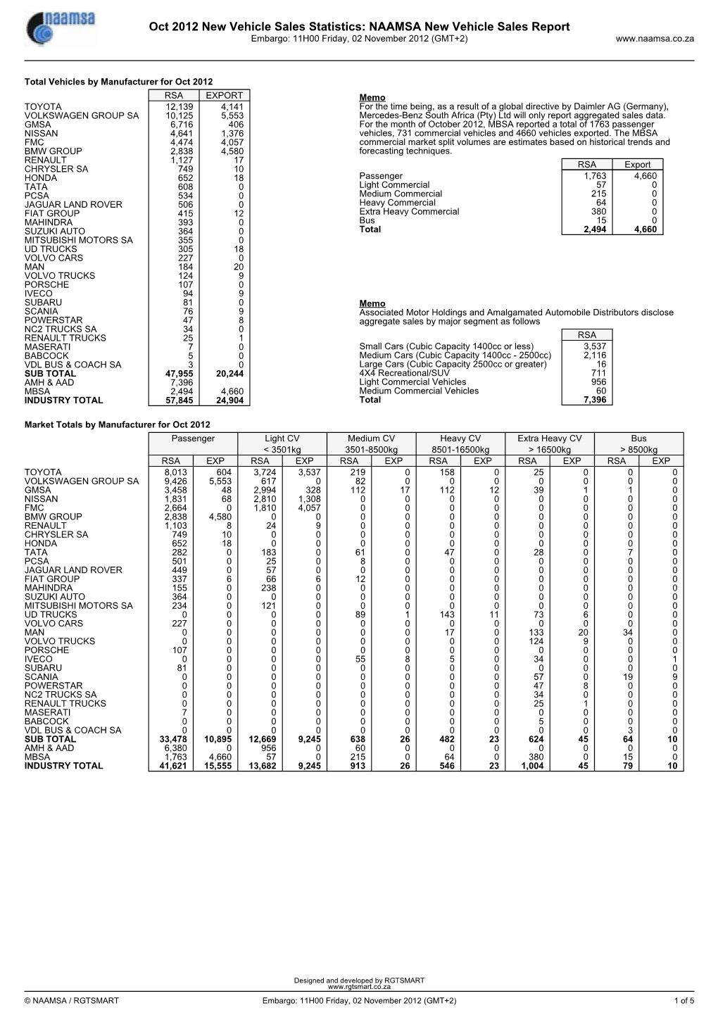 NAAMSA New Vehicle Sales Report Embargo: 11H00 Friday, 02 November 2012 (GMT+2)