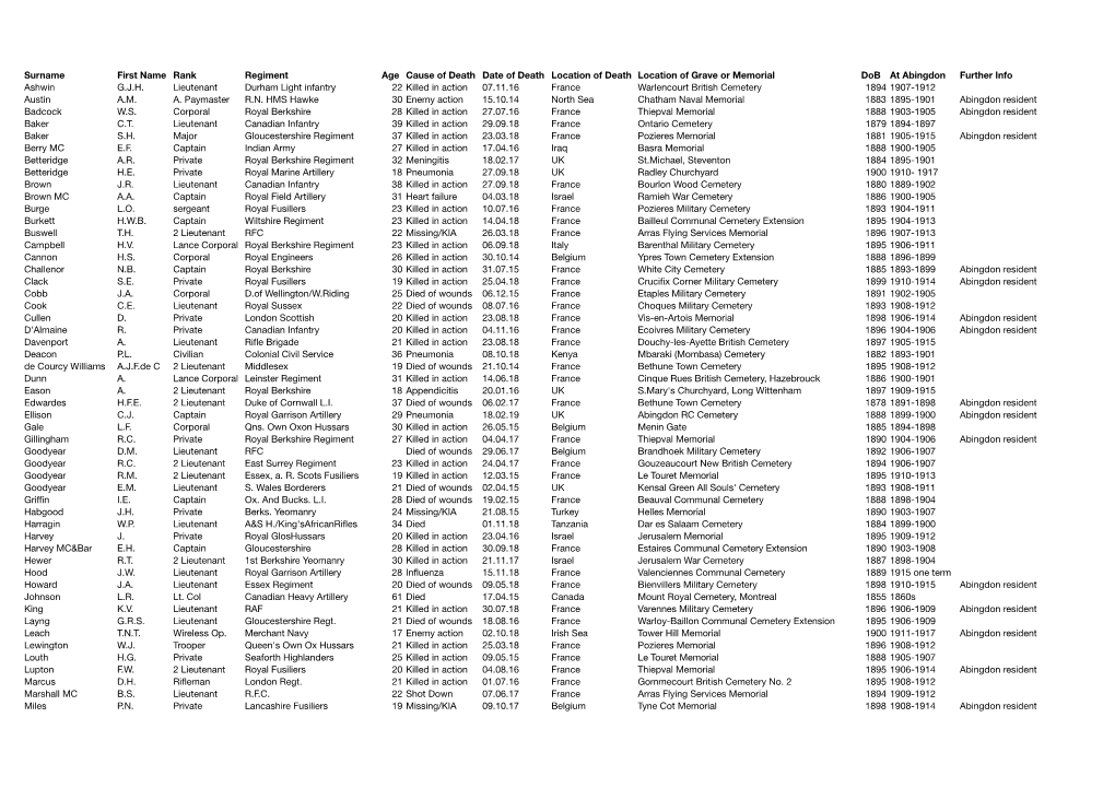 WW1 Alphabetic Edited For