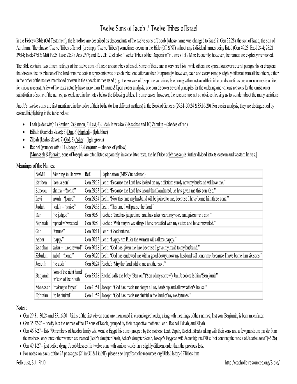 Twelve Sons of Jacob / Twelve Tribes of Israel