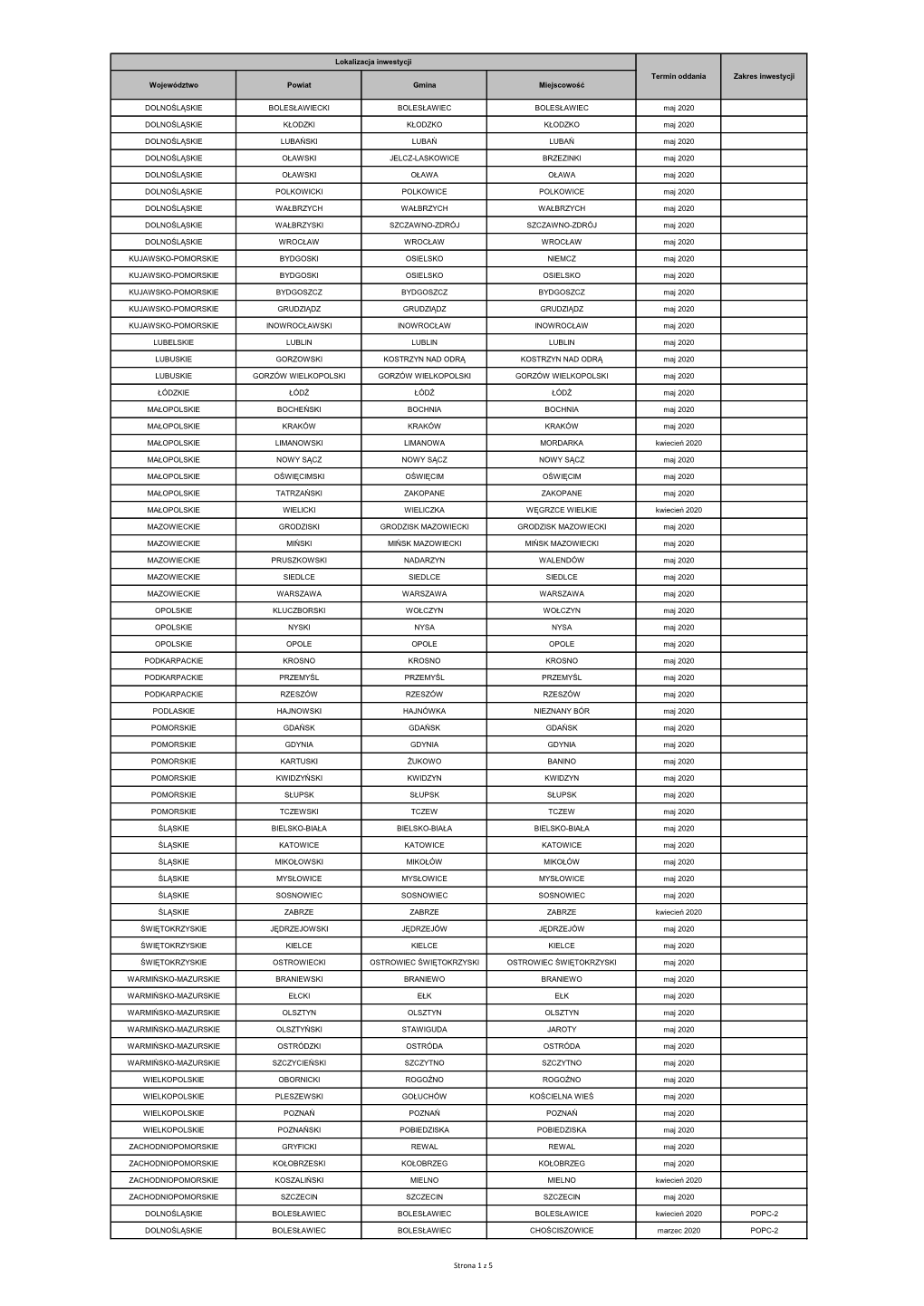Strona 1 Z 5 Lokalizacja Inwestycji Termin Oddania Zakres Inwestycji Województwo Powiat Gmina Miejscowość