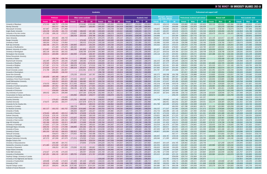 Uk University Salaries 2015-16