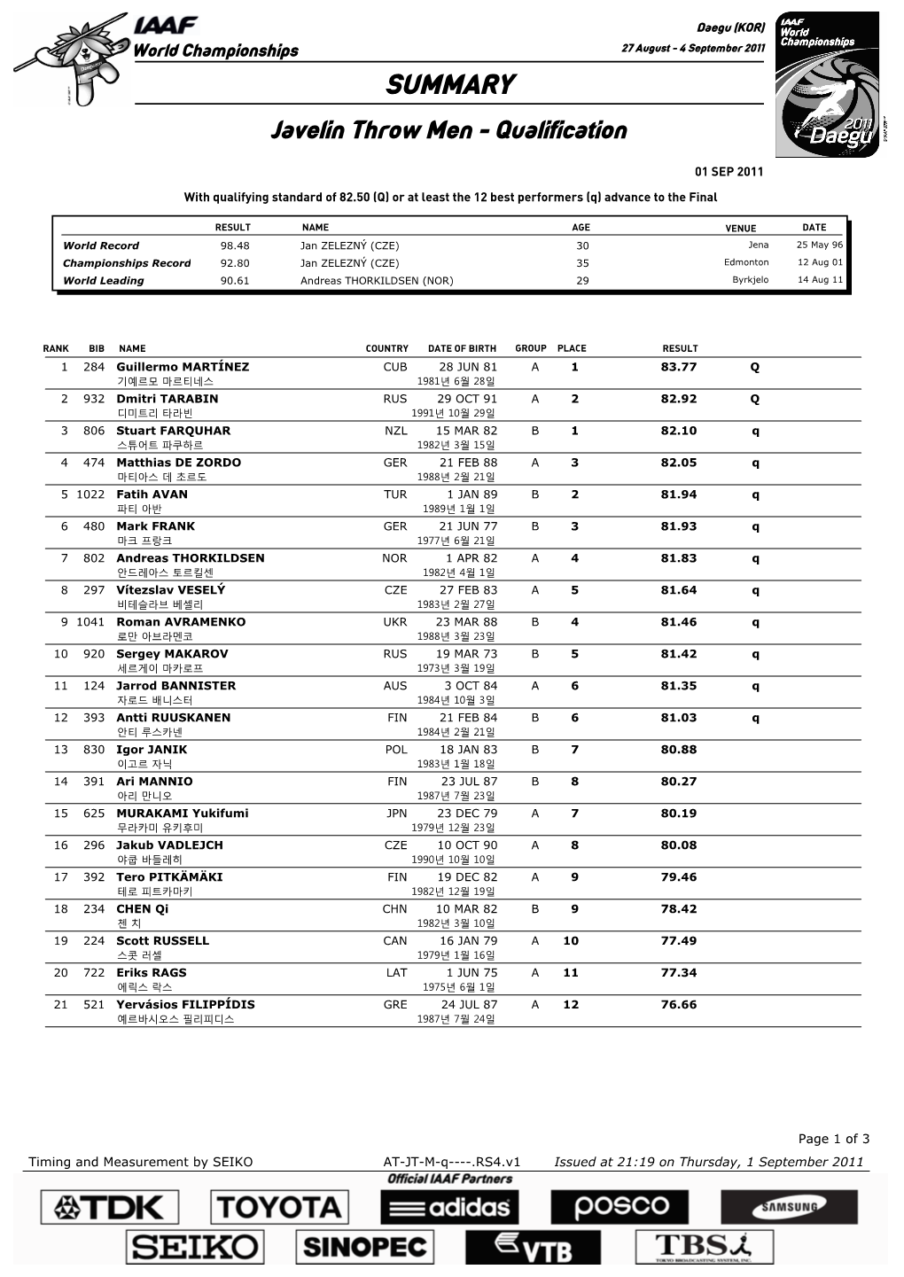 SUMMARY Javelin Throw Men - Qualification