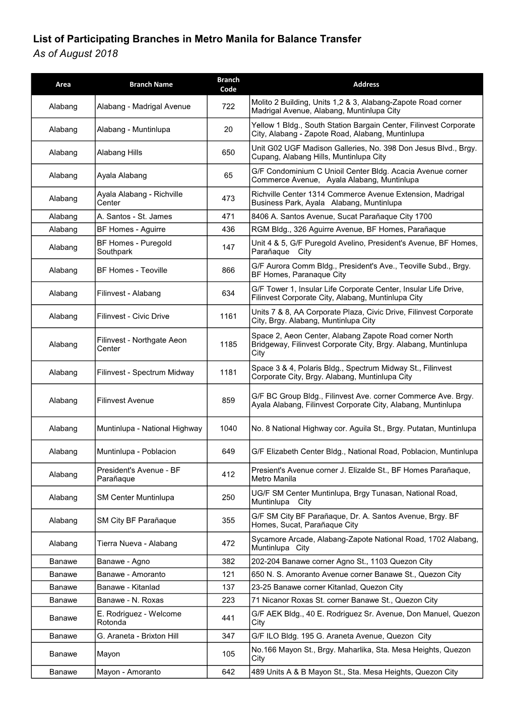 List of Participating Branches in Metro Manila for Balance Transfer As of August 2018