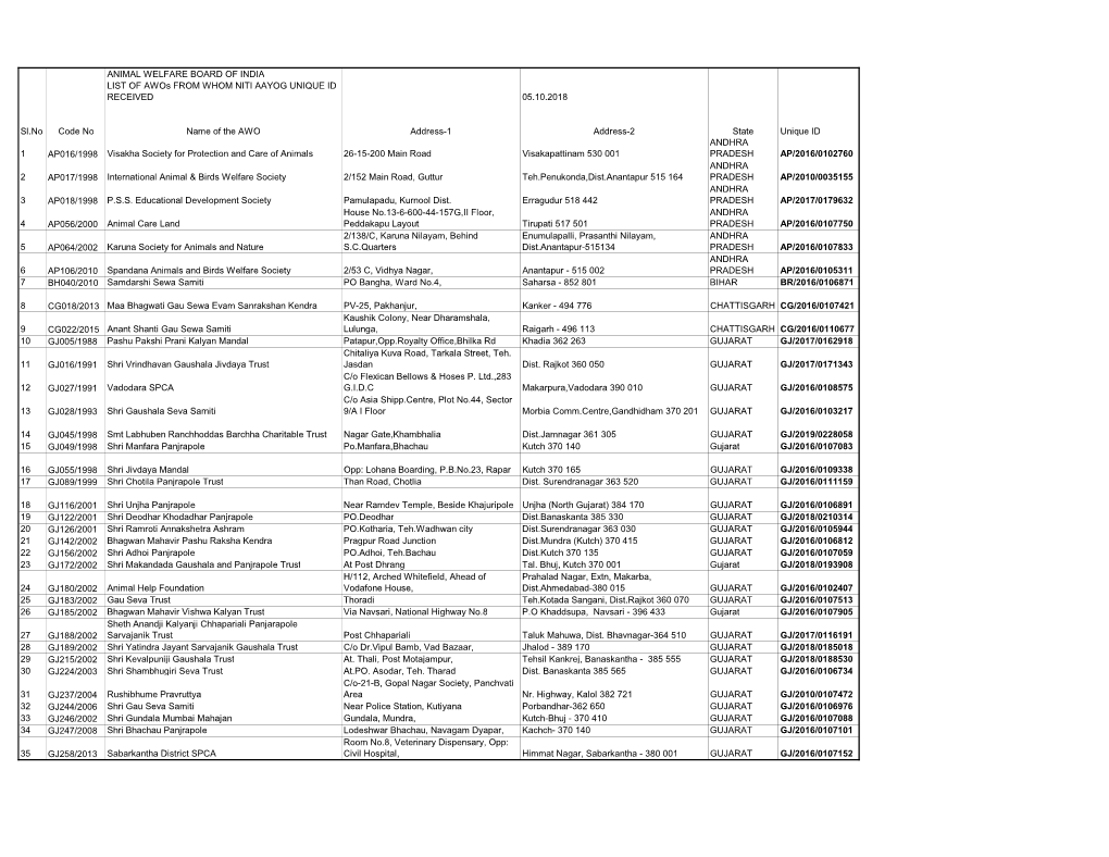 List of AWOS Registered Under Niti Aayog