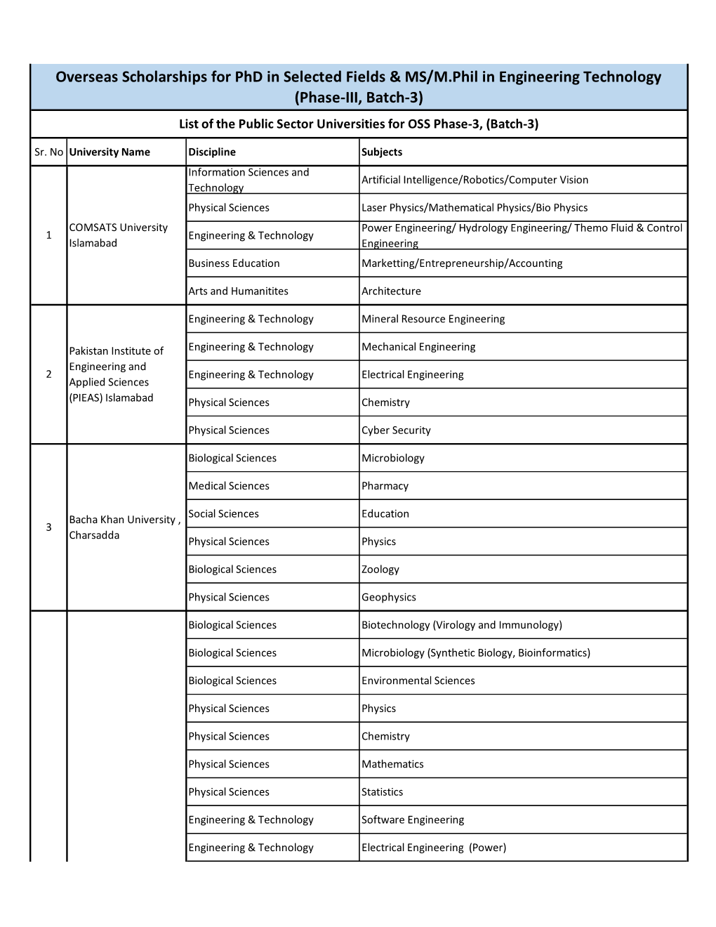 Overseas Scholarships for Phd in Selected Fields & MS/M.Phil in Engineering Technology (Phase-III, Batch-3)