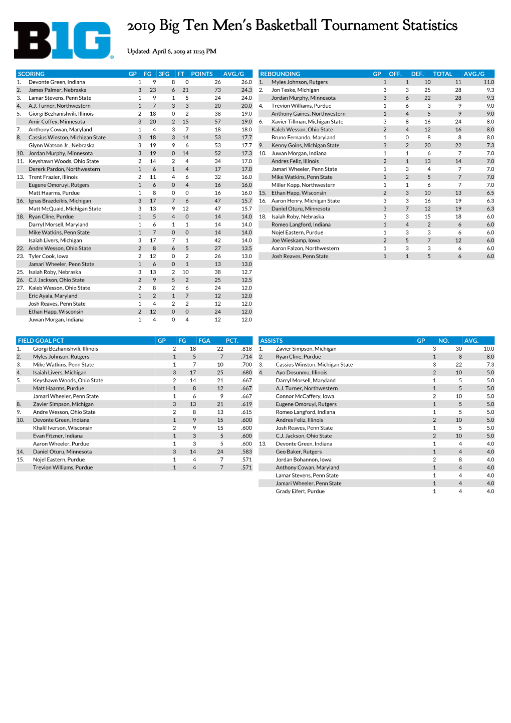 2019 Big Ten Men's Basketball Tournament Statistics