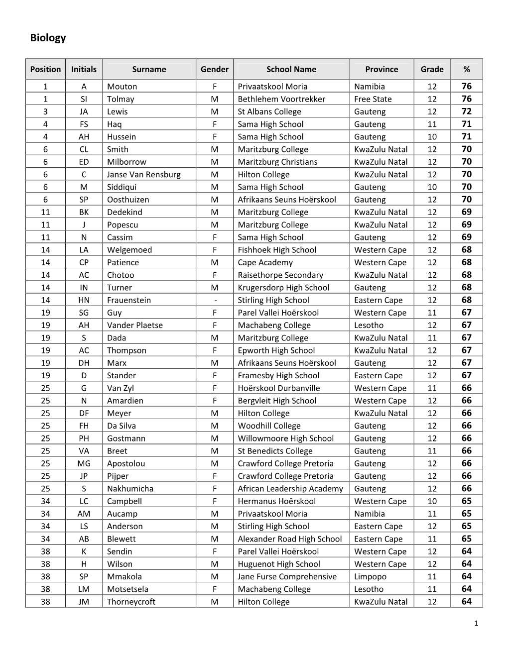 Biology Results 2010