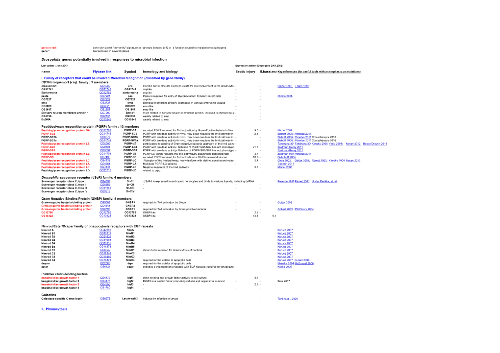 Drosophila Genes Potentially Involved in Responses to Microbial Infection