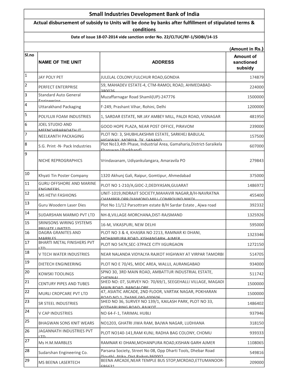 Small Industries Development Bank of India