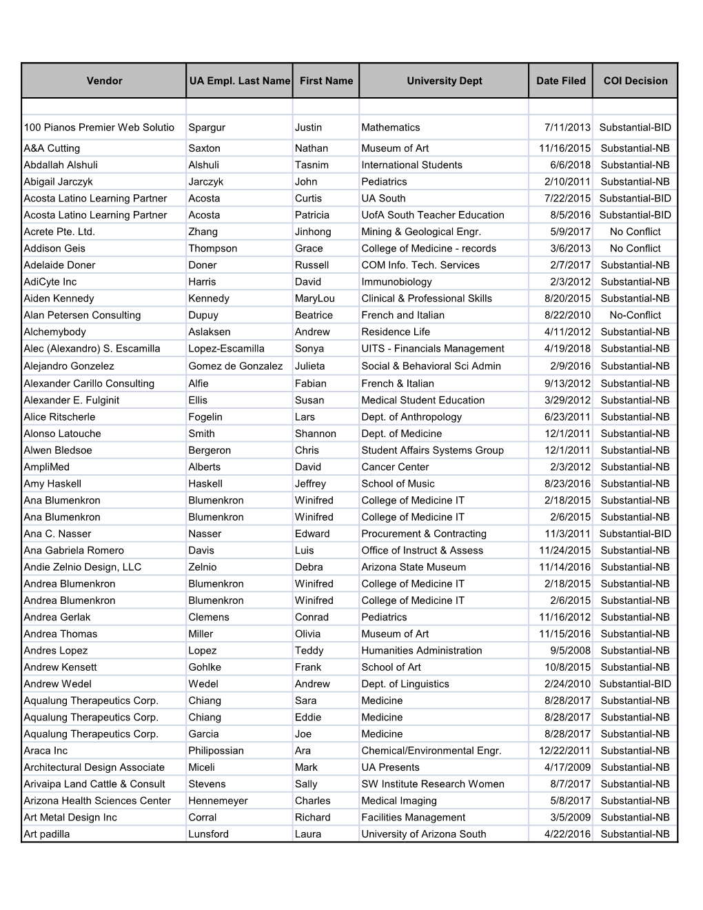 Vendor UA Empl. Last Name First Name University Dept Date Filed COI Decision