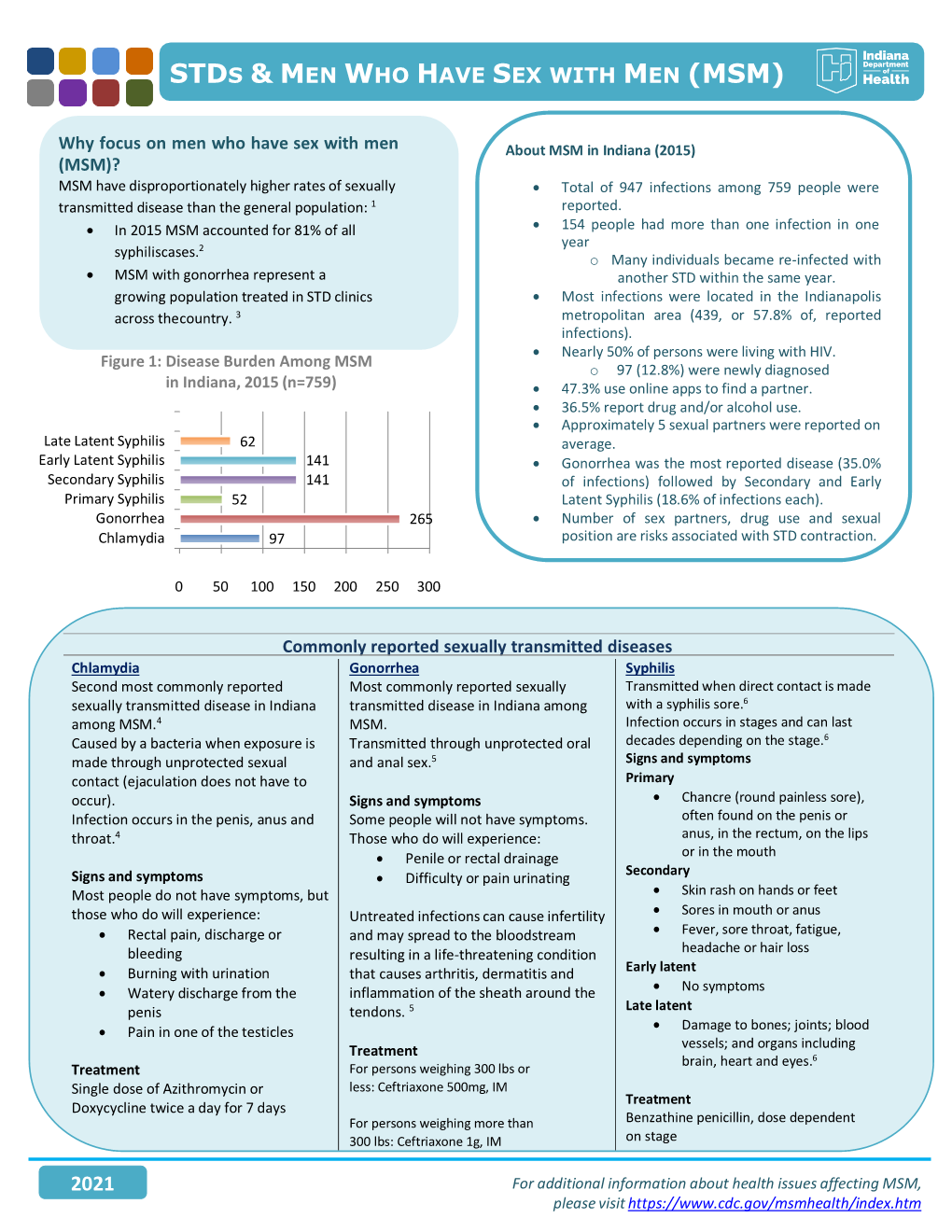 2021 Stds & Men Who Have Sex with Men (Msm)