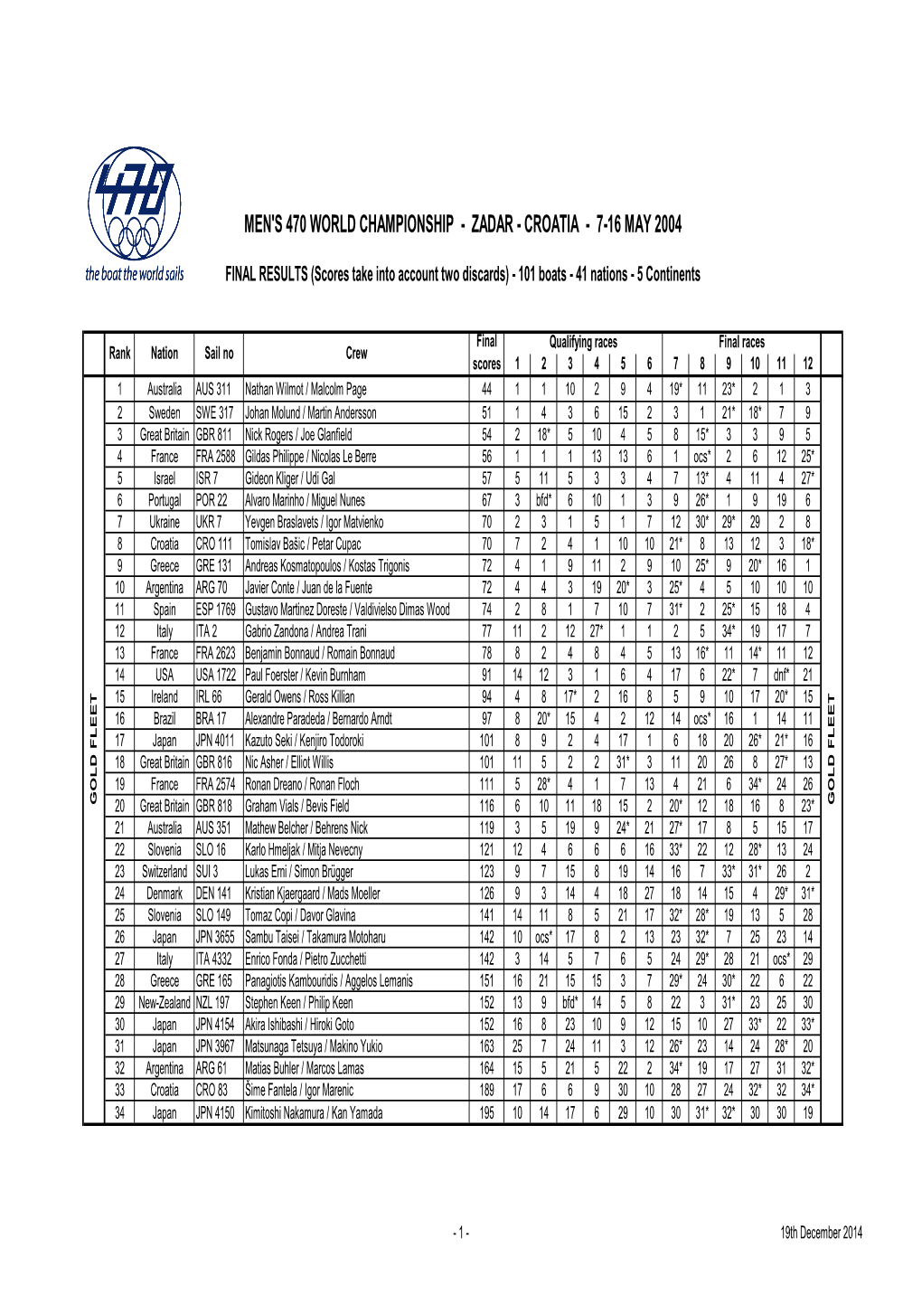 2004 Worlds Zadar